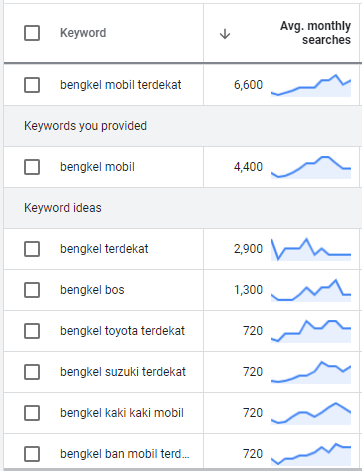 Statistik Data Pencarian Bengkel Mobil Di Jakarta
